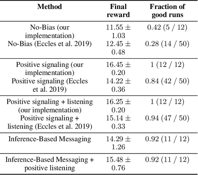 Figure 2 for Inference-Based Deterministic Messaging For Multi-Agent Communication