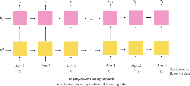 Figure 3 for Predicting Blossom Date of Cherry Tree With Support Vector Machine and Recurrent Neural Network