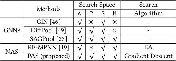 Figure 2 for Pooling Architecture Search for Graph Classification