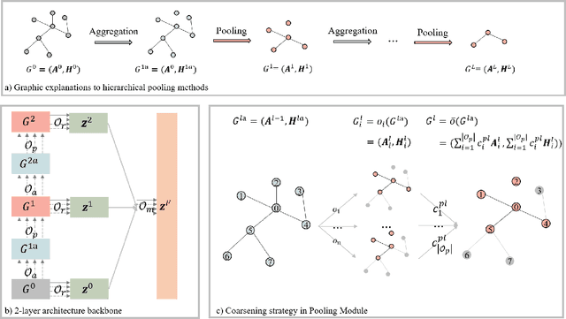 Figure 3 for Pooling Architecture Search for Graph Classification