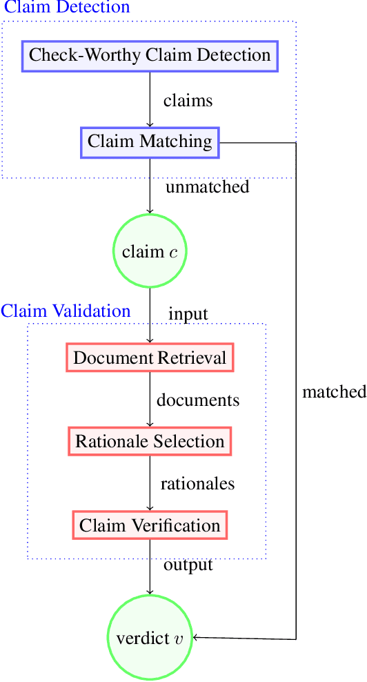 Figure 1 for Automated Fact-Checking: A Survey