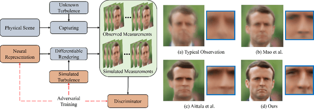 Figure 1 for TurbuGAN: An Adversarial Learning Approach to Spatially-Varying Multiframe Blind Deconvolution with Applications to Imaging Through Turbulence
