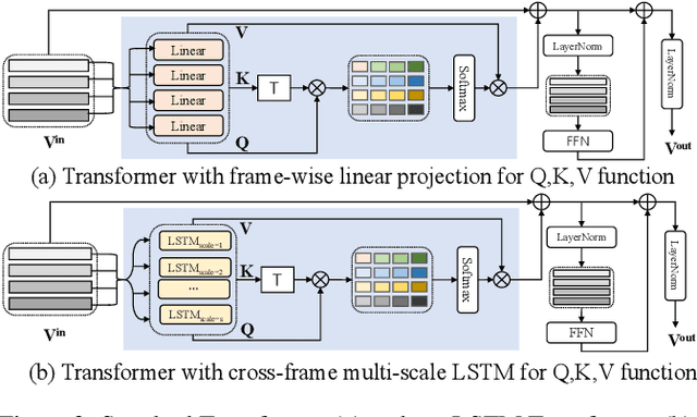 Figure 4 for Entity-aware and Motion-aware Transformers for Language-driven Action Localization in Videos