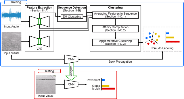 Figure 2 for Audio-Visual Self-Supervised Terrain Type Discovery for Mobile Platforms