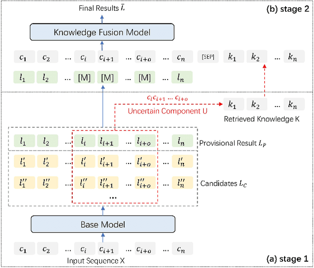 Figure 4 for TURNER: The Uncertainty-based Retrieval Framework for Chinese NER