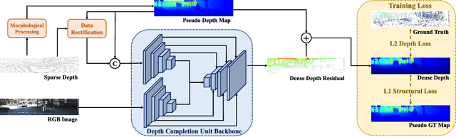 Figure 2 for DenseLiDAR: A Real-Time Pseudo Dense Depth Guided Depth Completion Network