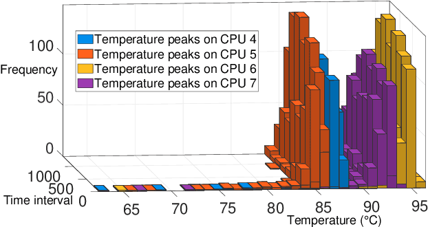 Figure 3 for DATE: Defense Against TEmperature Side-Channel Attacks in DVFS Enabled MPSoCs