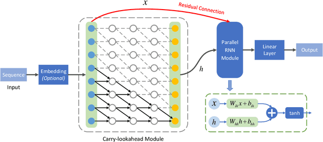 Figure 1 for Recurrent Neural Network from Adder's Perspective: Carry-lookahead RNN