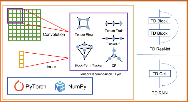 Figure 1 for TedNet: A Pytorch Toolkit for Tensor Decomposition Networks