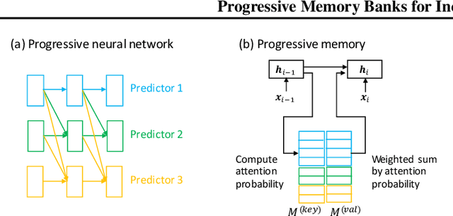 Figure 1 for Progressive Memory Banks for Incremental Domain Adaptation
