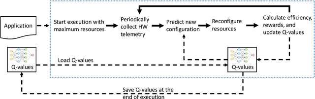 Figure 2 for FORECASTER: A Continual Lifelong Learning Approach to Improve Hardware Efficiency