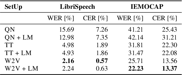 Figure 3 for On the Impact of Word Error Rate on Acoustic-Linguistic Speech Emotion Recognition: An Update for the Deep Learning Era