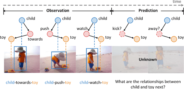Figure 1 for Visual Relationship Forecasting in Videos
