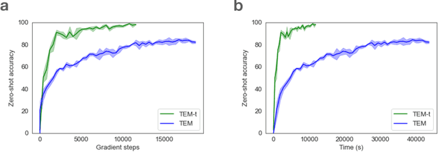 Figure 4 for Relating transformers to models and neural representations of the hippocampal formation