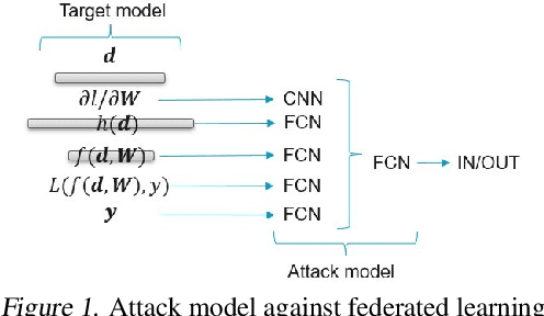 Figure 1 for Sharing Models or Coresets: A Study based on Membership Inference Attack