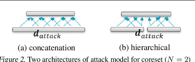 Figure 3 for Sharing Models or Coresets: A Study based on Membership Inference Attack