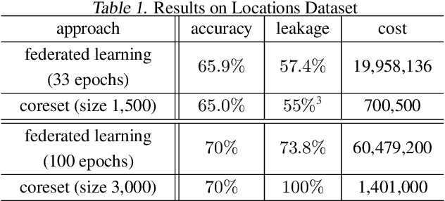 Figure 2 for Sharing Models or Coresets: A Study based on Membership Inference Attack