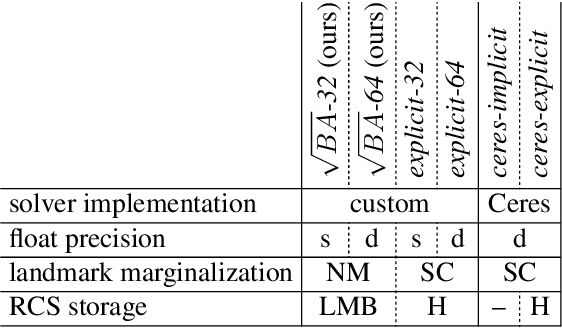 Figure 2 for Square Root Bundle Adjustment for Large-Scale Reconstruction
