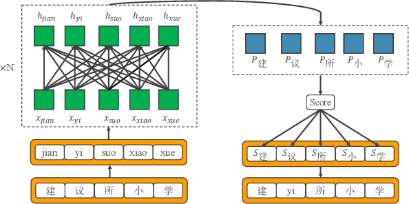 Figure 2 for Modeling Homophone Noise for Robust Neural Machine Translation