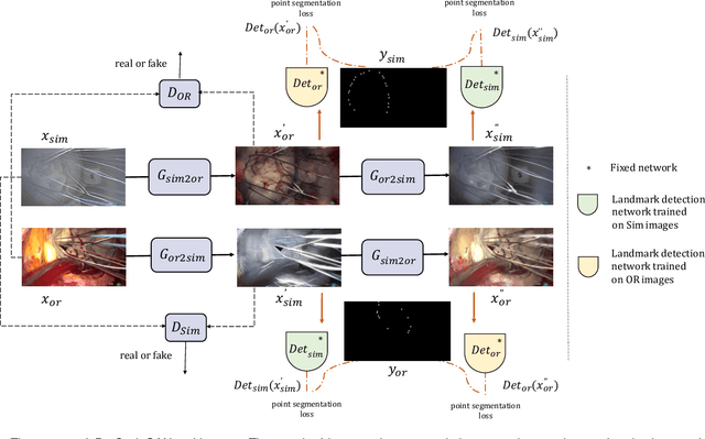 Figure 3 for Mutually improved endoscopic image synthesis and landmark detection in unpaired image-to-image translation