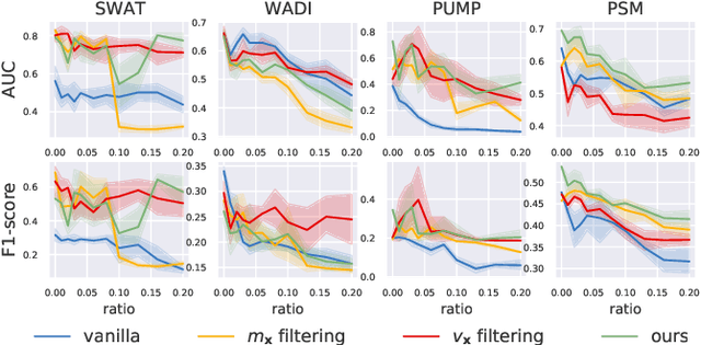 Figure 4 for Robust Learning of Deep Time Series Anomaly Detection Models with Contaminated Training Data