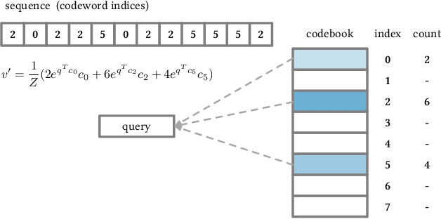 Figure 3 for Linear-Time Self Attention with Codeword Histogram for Efficient Recommendation