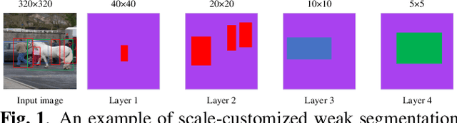 Figure 1 for Layer-wise Customized Weak Segmentation Block and AIoU Loss for Accurate Object Detection