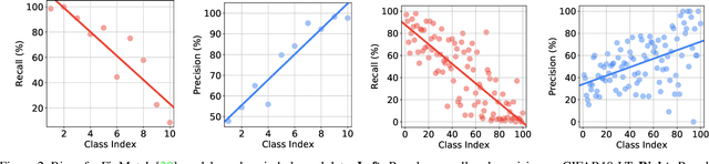 Figure 3 for CReST: A Class-Rebalancing Self-Training Framework for Imbalanced Semi-Supervised Learning