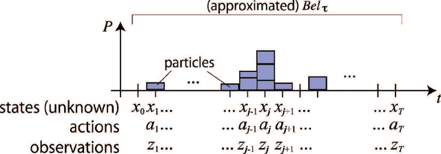 Figure 3 for Particle Filter on Episode