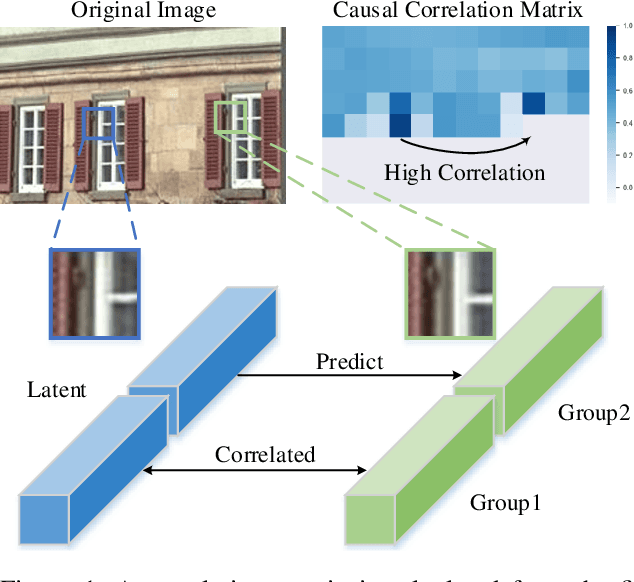 Figure 1 for Causal Contextual Prediction for Learned Image Compression