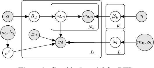 Figure 1 for Bayesian Topic Regression for Causal Inference