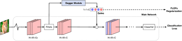 Figure 1 for Data Agnostic Filter Gating for Efficient Deep Networks