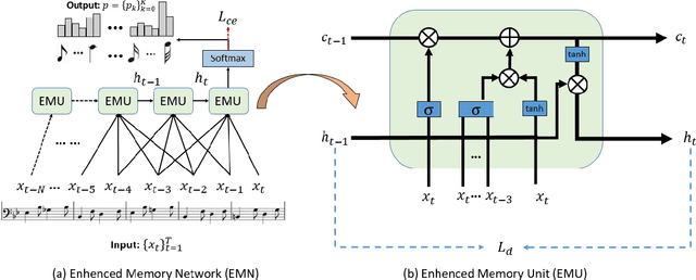 Figure 1 for Enhanced Memory Network: The novel network structure for Symbolic Music Generation