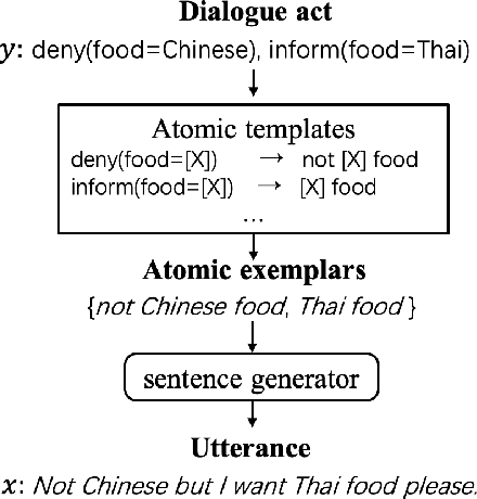 Figure 1 for Data Augmentation with Atomic Templates for Spoken Language Understanding