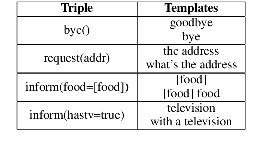 Figure 2 for Data Augmentation with Atomic Templates for Spoken Language Understanding