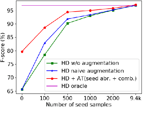 Figure 4 for Data Augmentation with Atomic Templates for Spoken Language Understanding