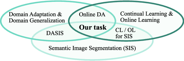 Figure 2 for On the Road to Online Adaptation for Semantic Image Segmentation