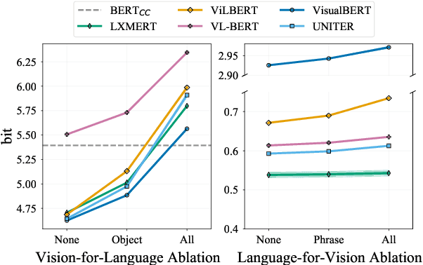Figure 2 for Vision-and-Language or Vision-for-Language? On Cross-Modal Influence in Multimodal Transformers