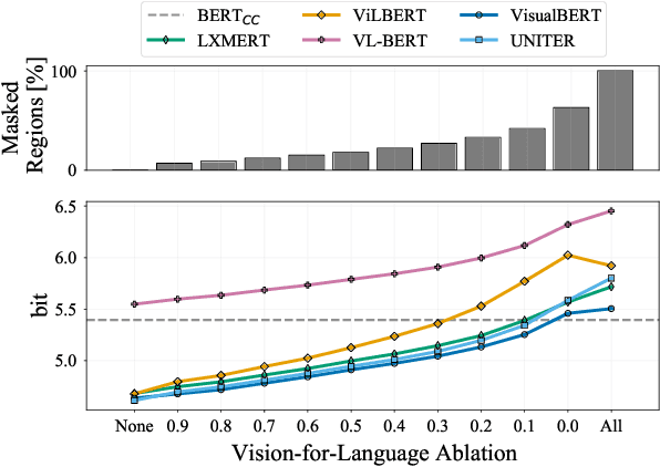 Figure 3 for Vision-and-Language or Vision-for-Language? On Cross-Modal Influence in Multimodal Transformers