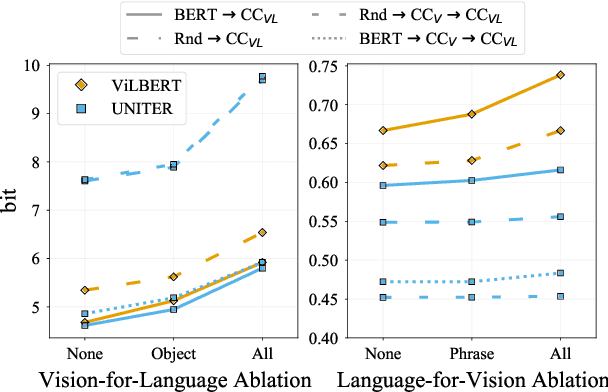 Figure 4 for Vision-and-Language or Vision-for-Language? On Cross-Modal Influence in Multimodal Transformers