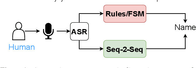 Figure 1 for Seq-2-Seq based Refinement of ASR Output for Spoken Name Capture