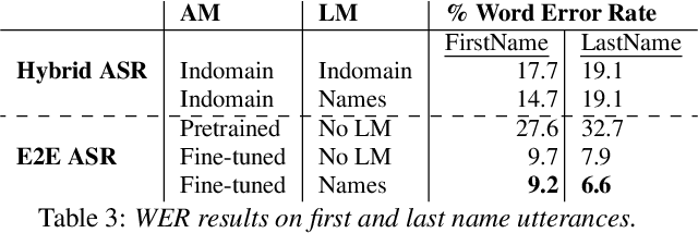 Figure 4 for Seq-2-Seq based Refinement of ASR Output for Spoken Name Capture