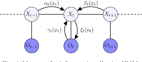 Figure 4 for Learning Hidden Markov Models from Aggregate Observations