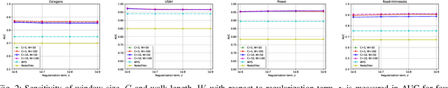 Figure 2 for Learning Representations using Spectral-Biased Random Walks on Graphs
