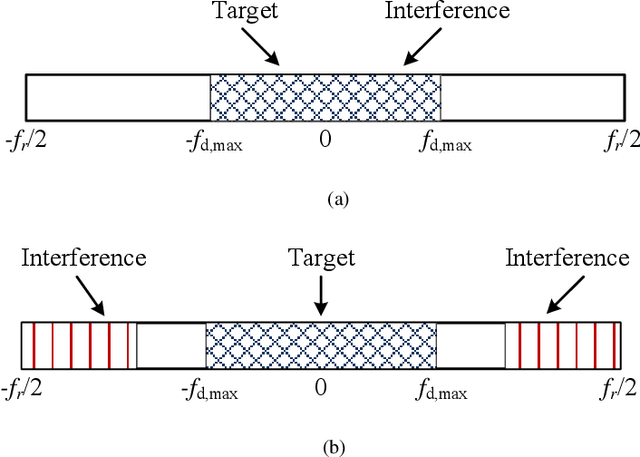 Figure 3 for Waveform Design for Mutual Interference Mitigation in Automotive Radar