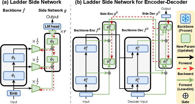 Figure 3 for LST: Ladder Side-Tuning for Parameter and Memory Efficient Transfer Learning