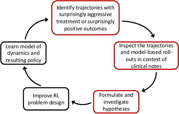 Figure 1 for Trajectory Inspection: A Method for Iterative Clinician-Driven Design of Reinforcement Learning Studies