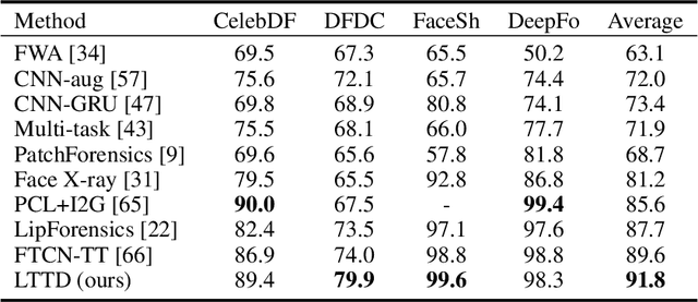 Figure 2 for Delving into Sequential Patches for Deepfake Detection