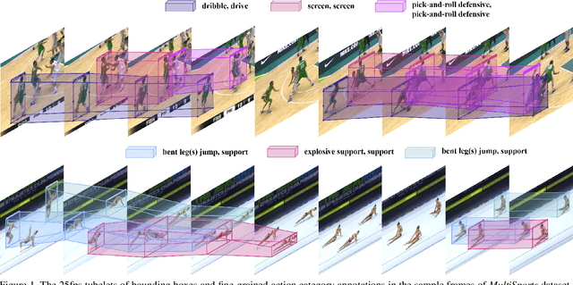 Figure 1 for MultiSports: A Multi-Person Video Dataset of Spatio-Temporally Localized Sports Actions