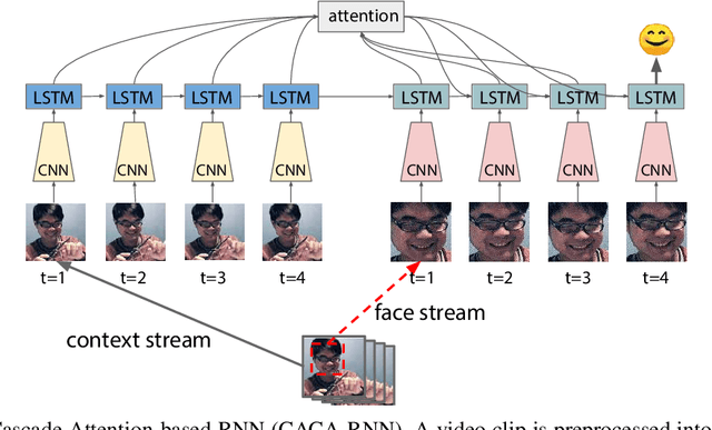 Figure 2 for Context-aware Cascade Attention-based RNN for Video Emotion Recognition